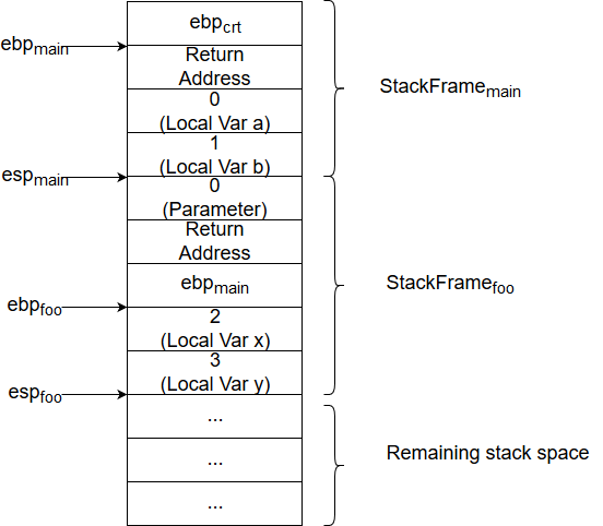 Stack Frame of function foo