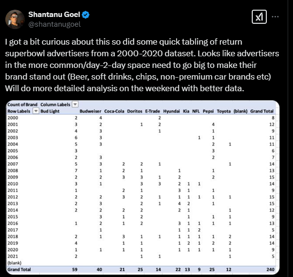 Initial insights Into Super Bowl Ads Historical Data