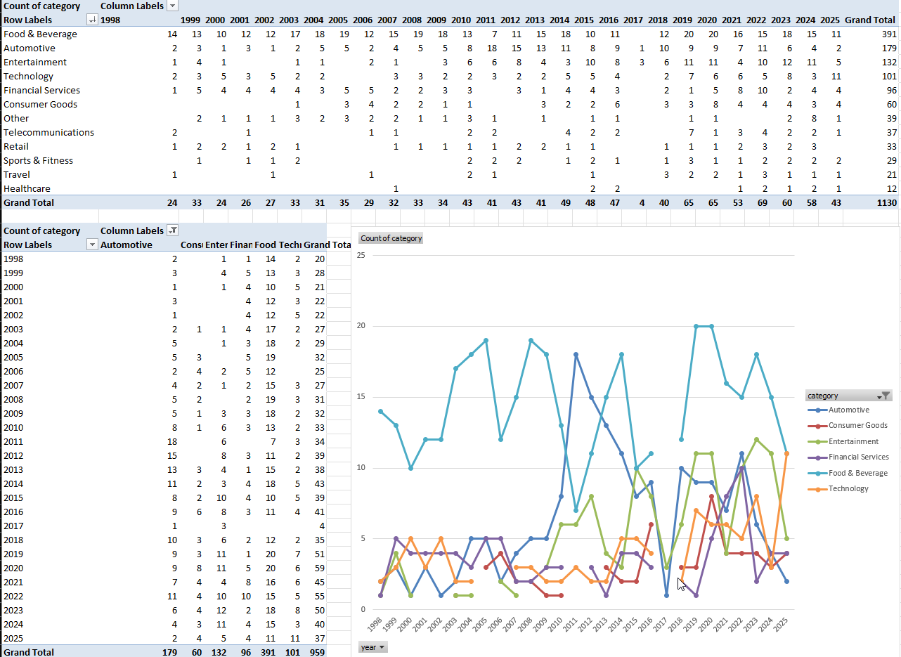 Category / Industry Breakdown for Super Bowl Ads Historical Data