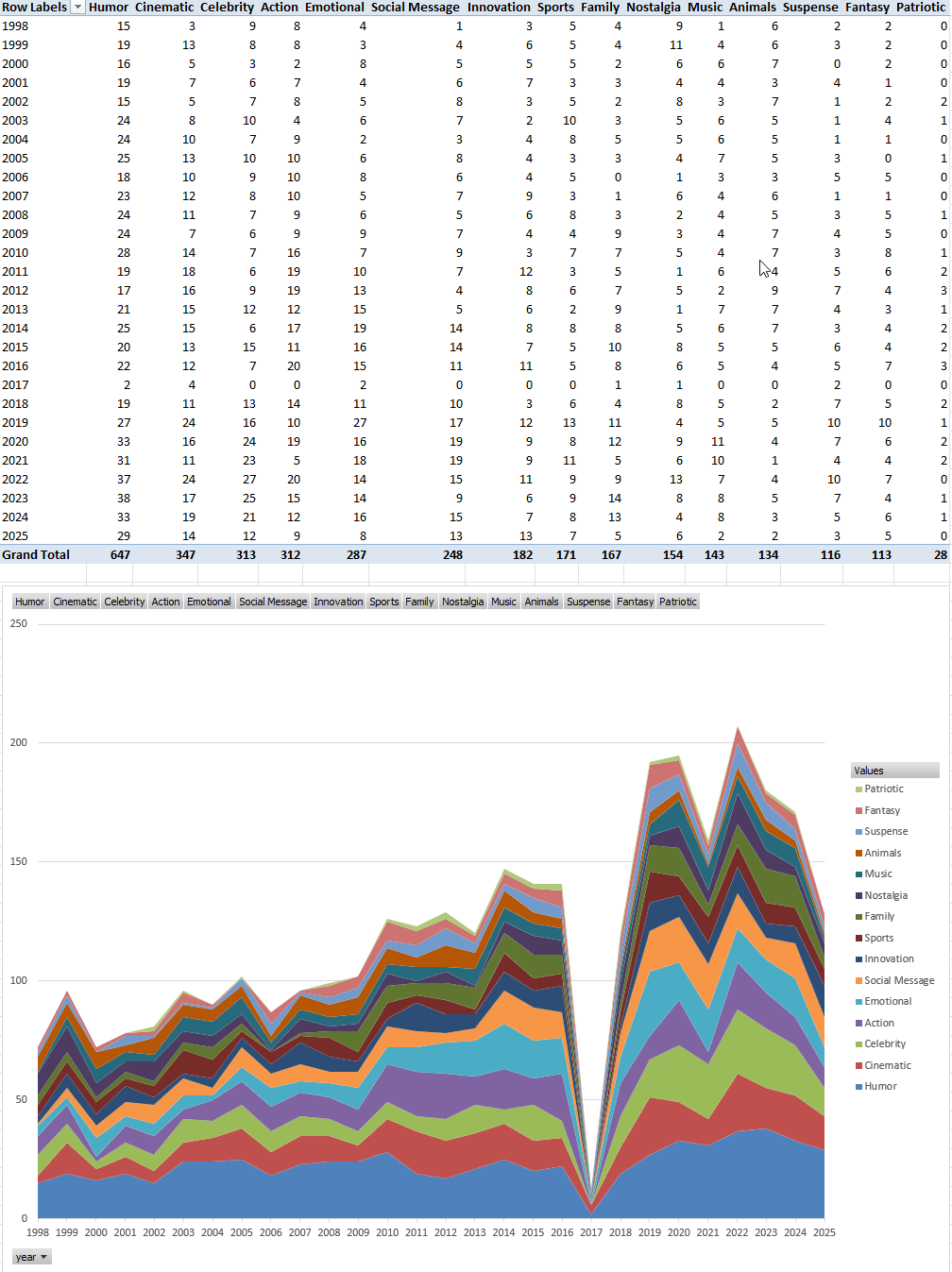 Final Themes Breakdown for Super Bowl Ads Historical Data