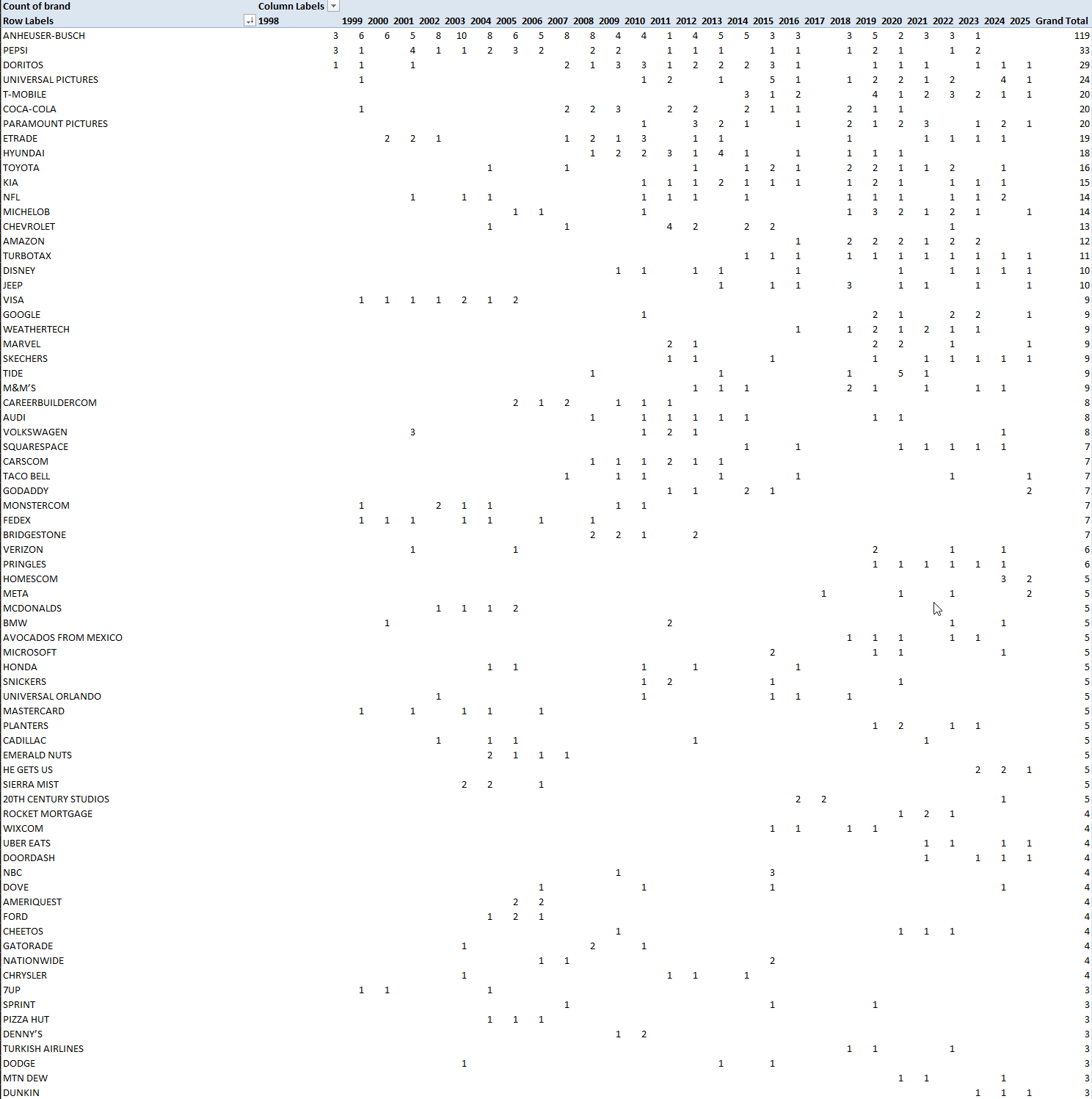 Brands Breakdown for Super Bowl Ads Historical Data